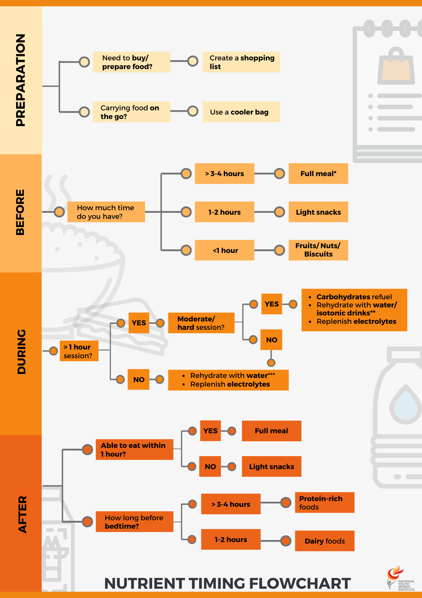 Overall Timing Flowchart 1.png